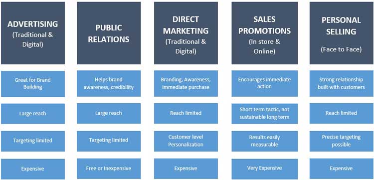 اهمیت و ابزارهای ارتباطات بازاریابی یکپارچه ( IMC ) چیست؟