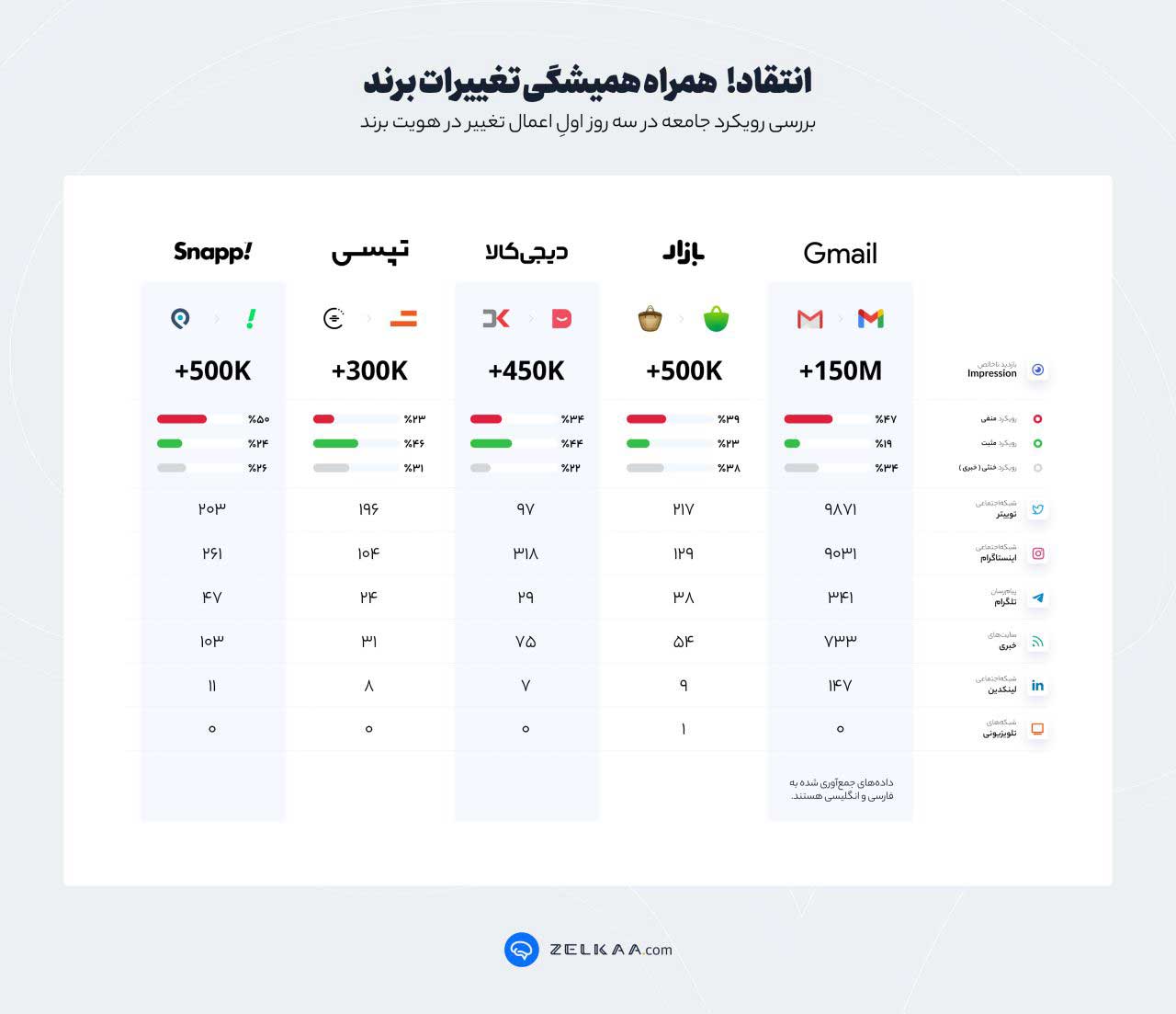 انتقادات از تغییرات هویت بصری برند