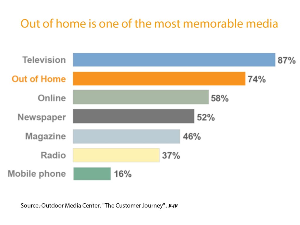 درصد ماندگاری انواع تبلیغات