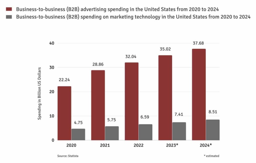 آمارها تا سال ۲۰۲۴، افزایش ۶۹ درصدی در تبلیغات B2B را پیش‌بینی می‌کنند.