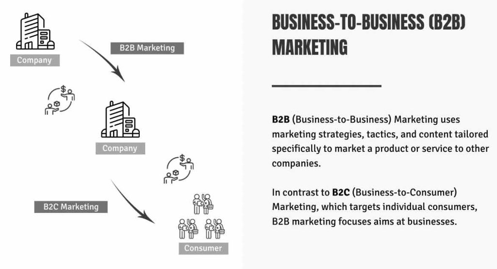 هدف بازاریابی B2B ایجاد ارزش برای مشتری و کسب‌وکار و تبدیل این ارزش به سرنخ‌ها، فرصت‌های فروش و گردش مالی است.
